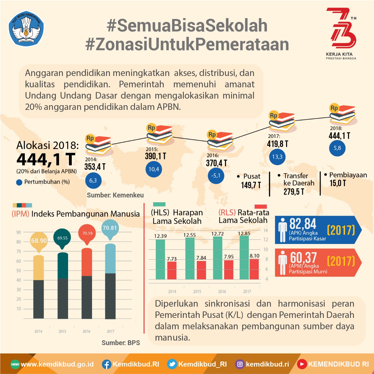 #SemuaBisaSekolah #ZonasiUntukPemerataan - 20180725